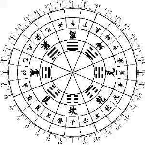 二十四山圖|風水初學者必學的二十四山